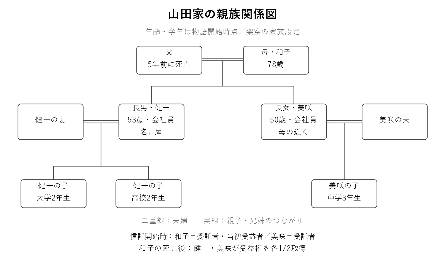 山田家の親族関係図。父は5年前に死亡。母の和子78歳の子は、長男の健一53歳と長女の美咲50歳。健一には妻と大学2年生・高校2年生の子ども2人、美咲には夫と中学3年生の子ども1人がいる。年齢と学年は物語開始時点。